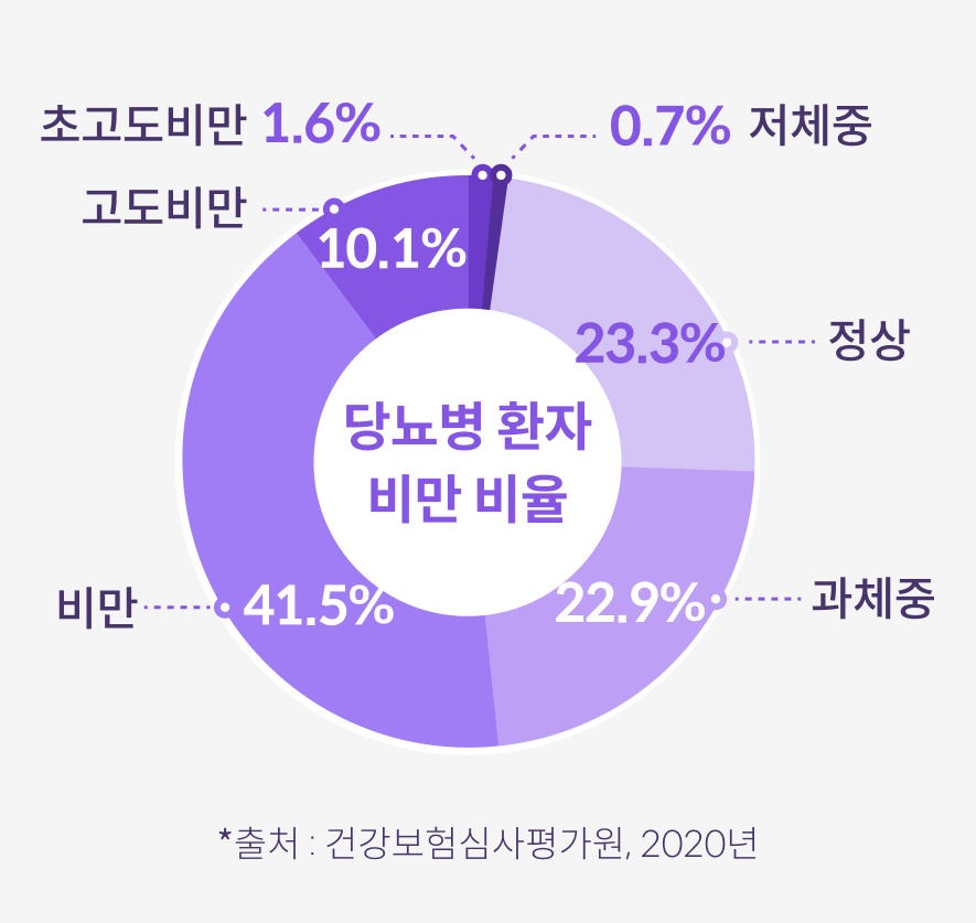 당뇨병 환자 비만 비율 차트