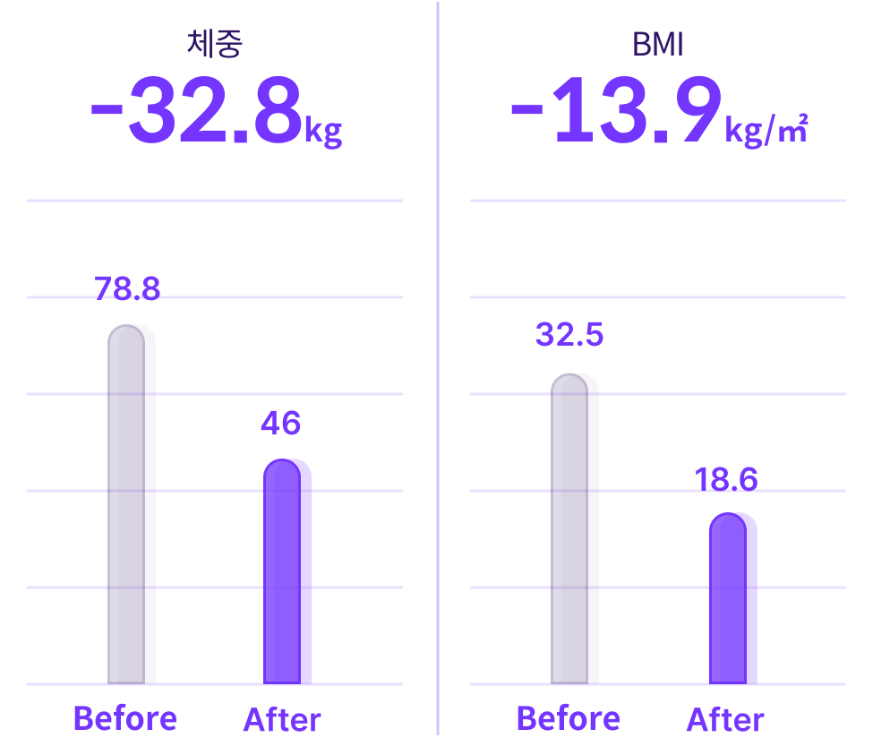 체중 -13kg, 체지방량 -8.4kg