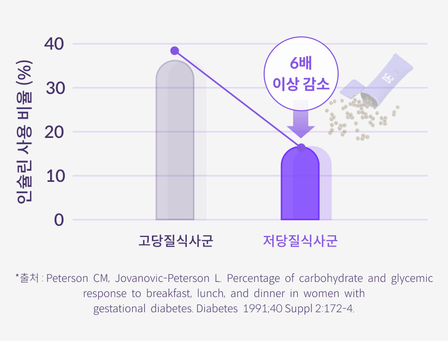 인슐린 사용 비율